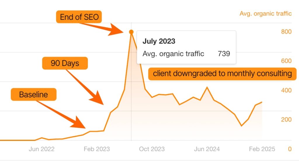 hair transplant clinic seo result