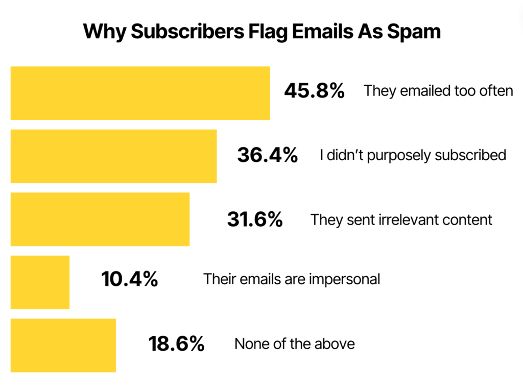 Graphic - Why Subscribers Flag Emails As Spam